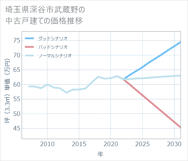 埼玉県深谷市武蔵野の中古戸建て価格推移