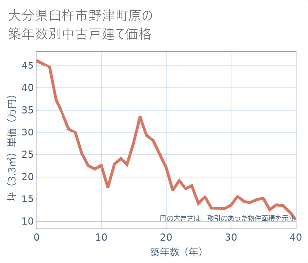 大分県臼杵市野津町原の築年数別の中古戸建て坪単価