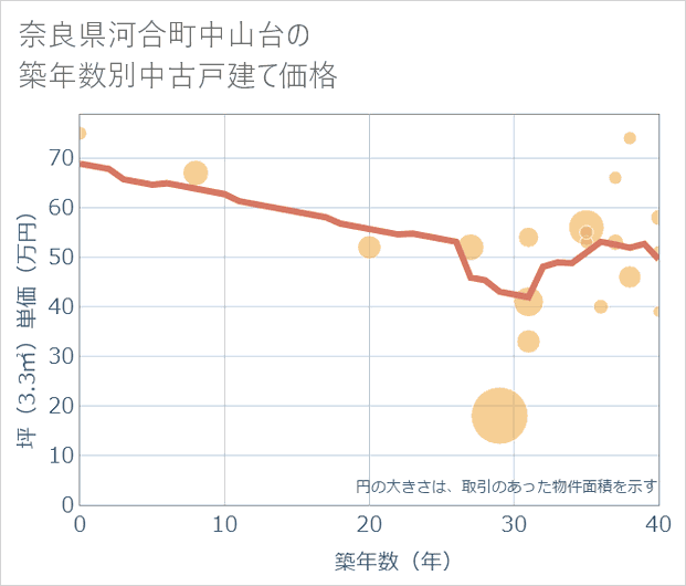 奈良県河合町中山台の築年数別の中古戸建て坪単価