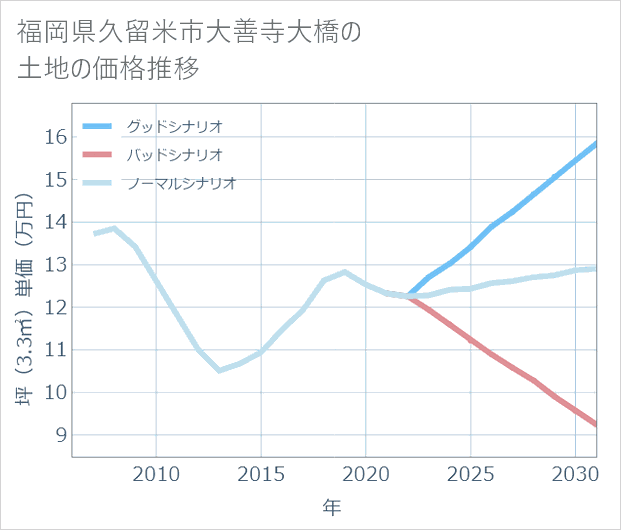 福岡県久留米市大善寺大橋の土地価格推移