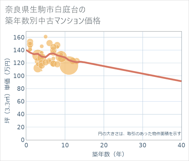 奈良県生駒市白庭台の築年数別の中古マンション坪単価