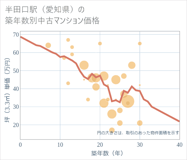 半田口駅(愛知県)の築年数別の中古マンション坪単価