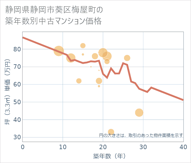 静岡県静岡市葵区梅屋町の築年数別の中古マンション坪単価