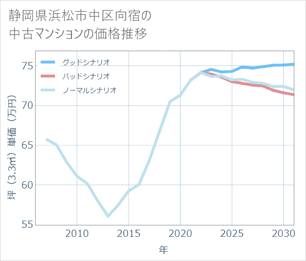 静岡県浜松市中区向宿の中古マンション価格推移