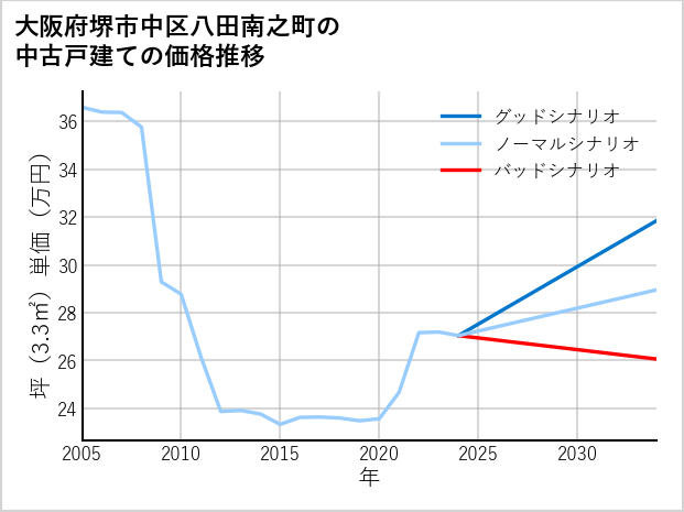 大阪府堺市中区八田南之町の中古戸建て価格推移