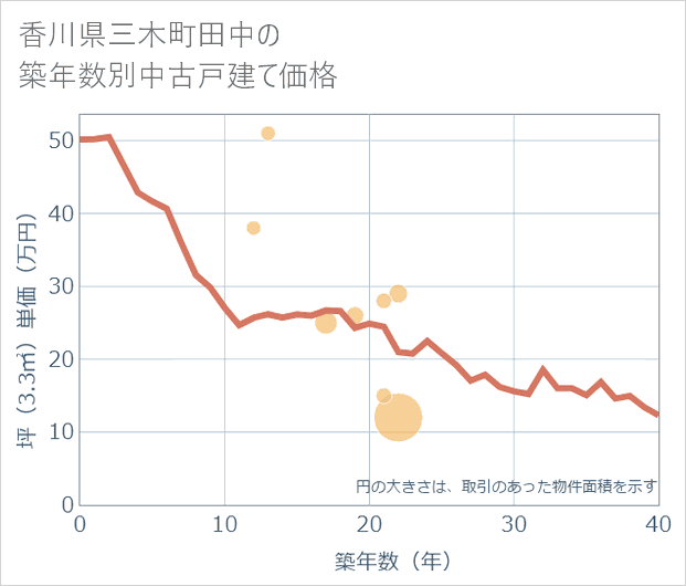 香川県三木町田中の築年数別の中古戸建て坪単価