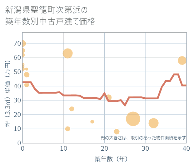 新潟県聖籠町次第浜の築年数別の中古戸建て坪単価