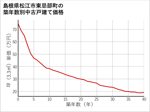 島根県松江市東忌部町の築年数別の中古戸建て坪単価