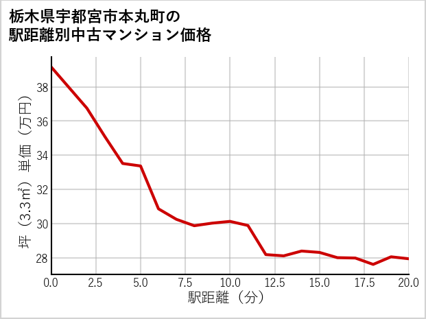 栃木県宇都宮市本丸町の徒歩距離別の中古マンション坪単価