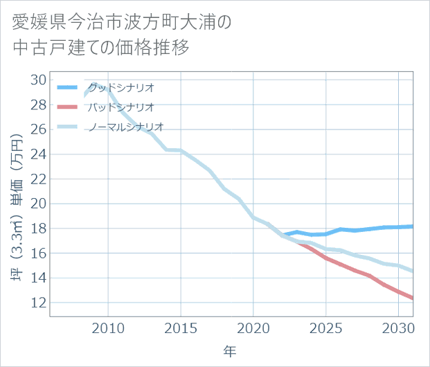 愛媛県今治市波方町大浦の中古戸建て価格推移