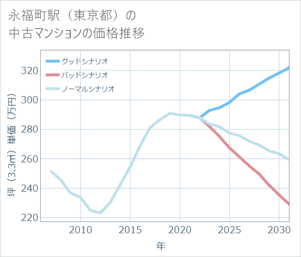 永福町駅(東京都)の中古マンション価格推移