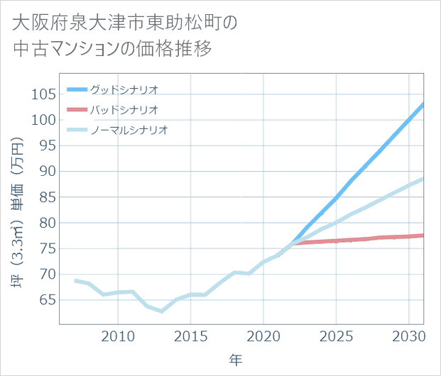 大阪府泉大津市東助松町の中古マンション価格推移