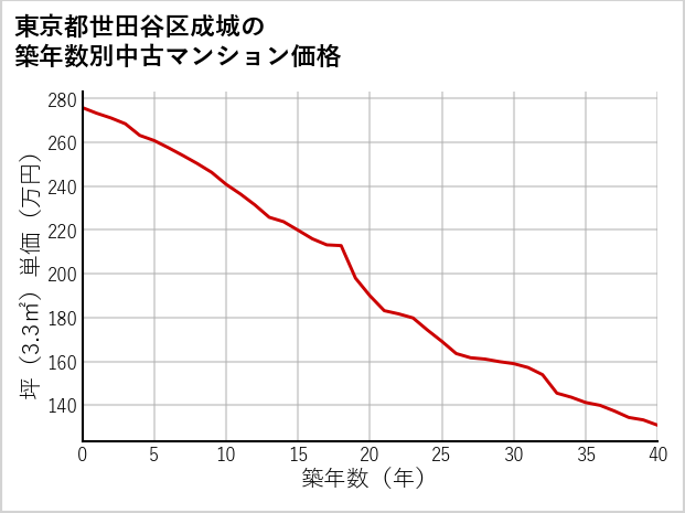 東京都世田谷区成城の築年数別の中古マンション坪単価