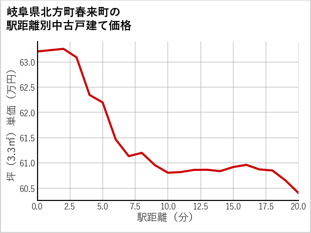 岐阜県北方町春来町の徒歩距離別の中古戸建て坪単価
