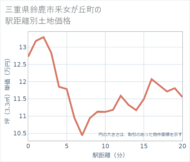 三重県鈴鹿市釆女が丘町の徒歩距離別の土地坪単価