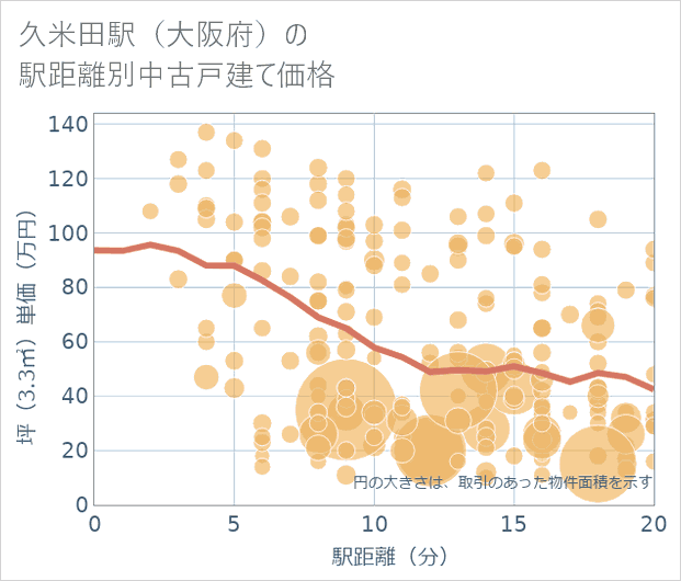 久米田駅(大阪府)の徒歩距離別の中古戸建て坪単価