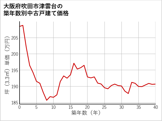 大阪府吹田市津雲台の築年数別の中古戸建て坪単価