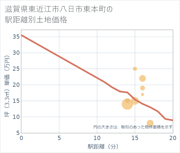 滋賀県東近江市八日市東本町の徒歩距離別の土地坪単価