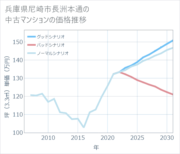 兵庫県尼崎市長洲本通の中古マンション価格推移
