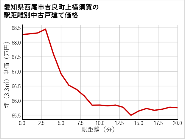 愛知県西尾市吉良町上横須賀の徒歩距離別の中古戸建て坪単価