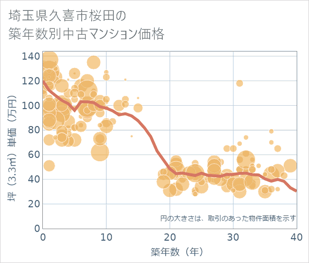 埼玉県久喜市桜田の築年数別の中古マンション坪単価