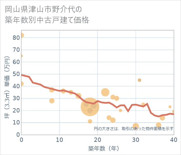岡山県津山市野介代の築年数別の中古戸建て坪単価