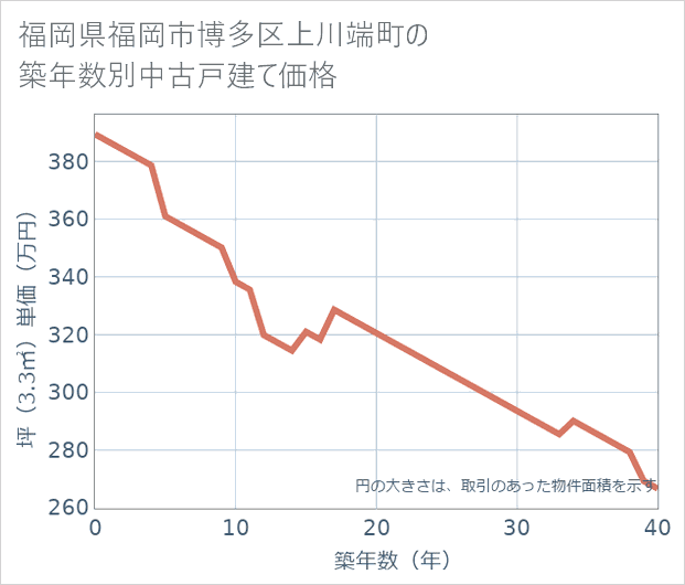 福岡県福岡市博多区上川端町の築年数別の中古戸建て坪単価