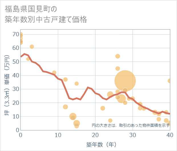 福島県国見町の築年数別の中古戸建て坪単価