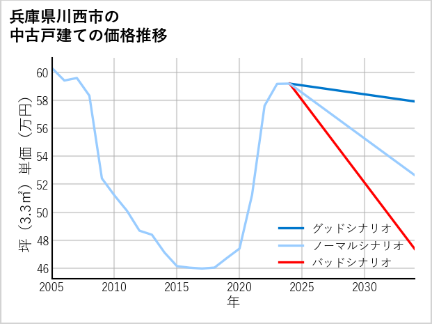 兵庫県川西市の中古戸建て価格推移