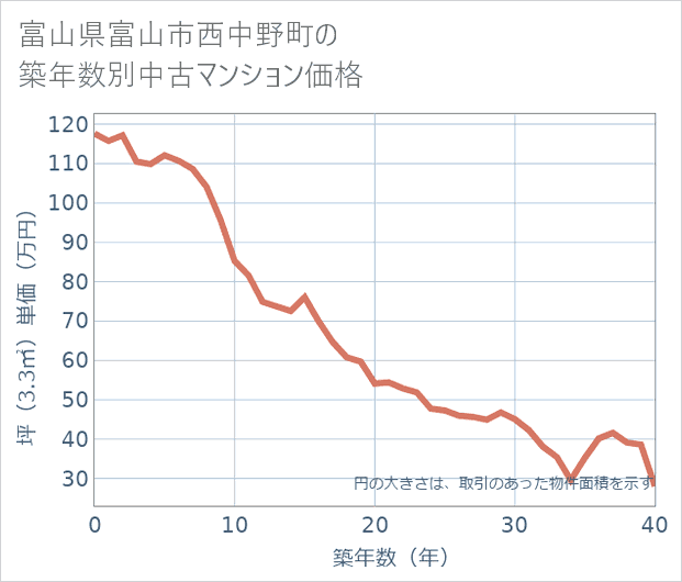 富山県富山市西中野町の築年数別の中古マンション坪単価