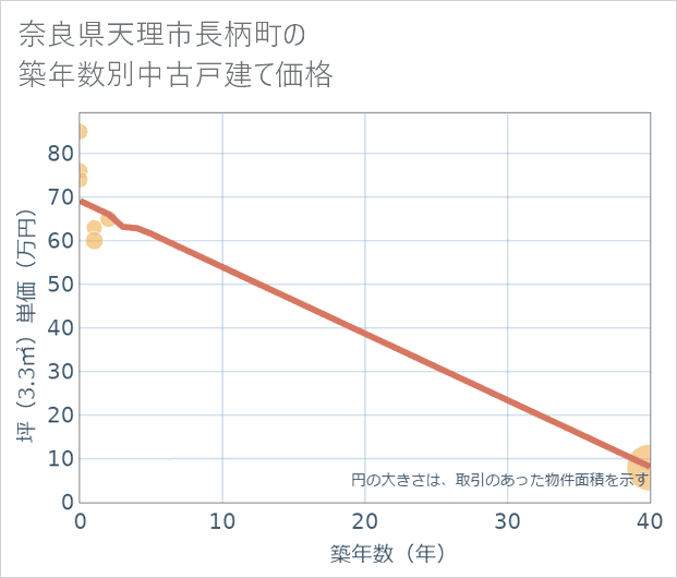 奈良県天理市長柄町の築年数別の中古戸建て坪単価