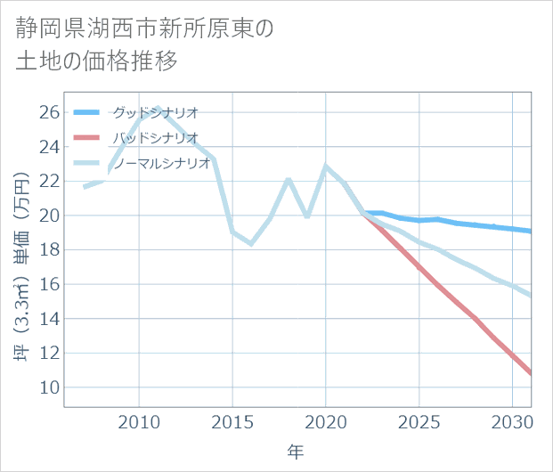 静岡県湖西市新所原東の土地価格推移