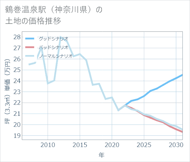 鶴巻温泉駅(神奈川県)の土地価格推移