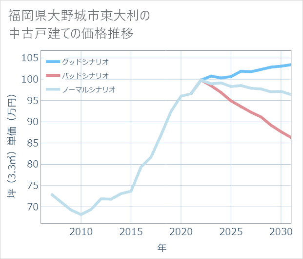 福岡県大野城市東大利の中古戸建て価格推移