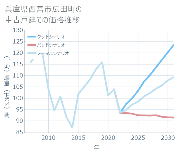 兵庫県西宮市広田町の中古戸建て価格推移