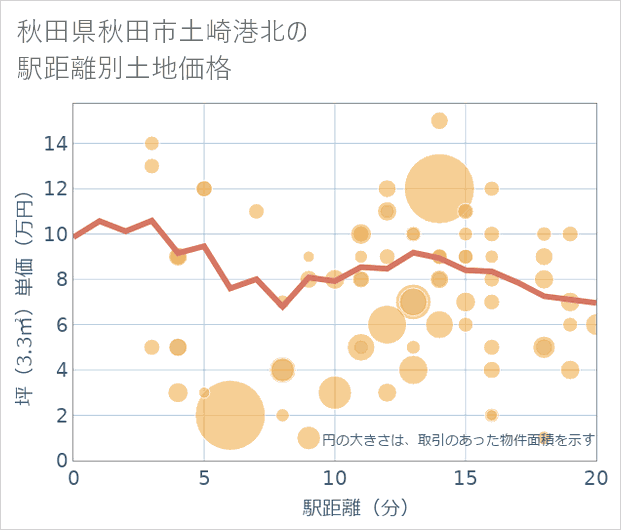 秋田県秋田市土崎港北の徒歩距離別の土地坪単価