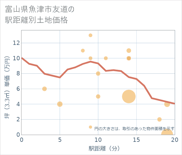 富山県魚津市友道の徒歩距離別の土地坪単価