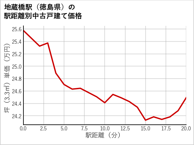 地蔵橋駅（徳島県）の徒歩距離別の中古戸建て坪単価