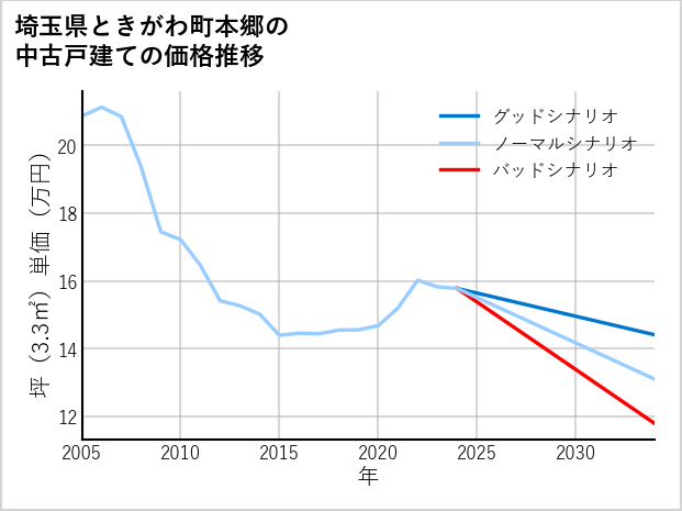 埼玉県ときがわ町本郷の中古戸建て価格推移
