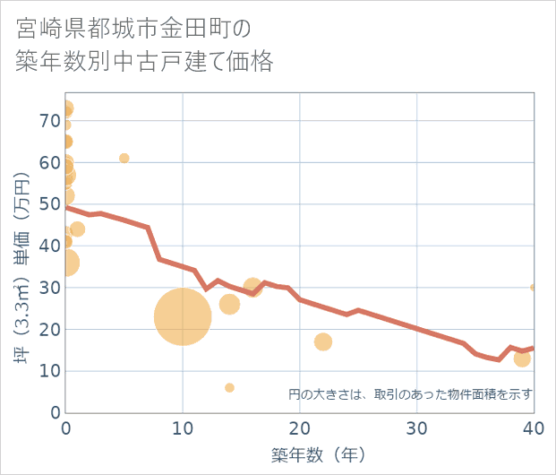 宮崎県都城市金田町の築年数別の中古戸建て坪単価