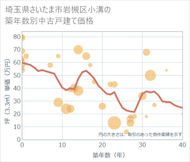 埼玉県さいたま市岩槻区小溝の築年数別の中古戸建て坪単価