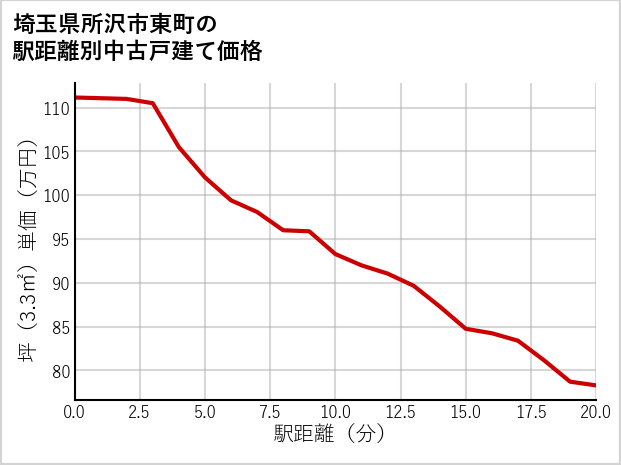 埼玉県所沢市東町の徒歩距離別の中古戸建て坪単価