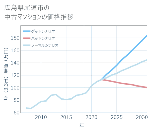 広島県尾道市の中古マンション価格推移