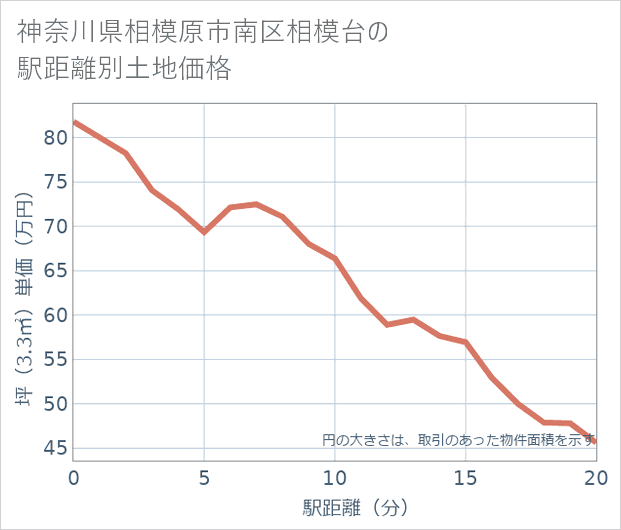神奈川県相模原市南区相模台の徒歩距離別の土地坪単価