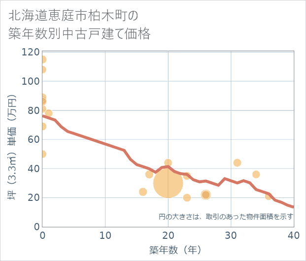 北海道恵庭市柏木町の築年数別の中古戸建て坪単価