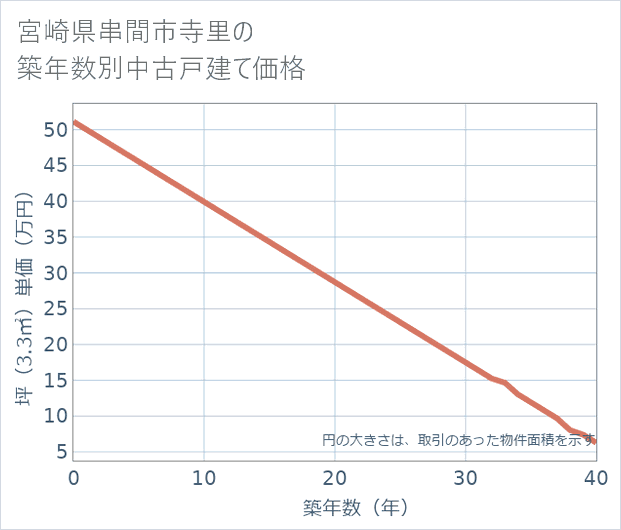 宮崎県串間市寺里の築年数別の中古戸建て坪単価