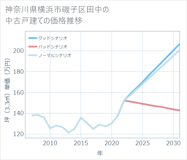 神奈川県横浜市磯子区田中の中古戸建て価格推移