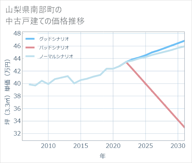山梨県南部町の中古戸建て価格推移