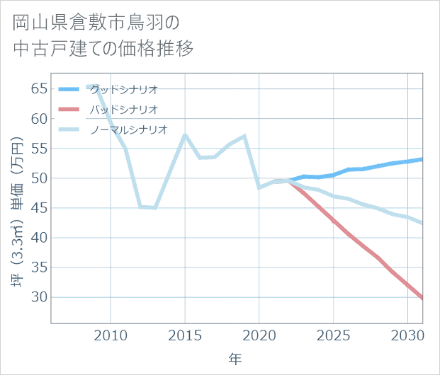 岡山県倉敷市鳥羽の中古戸建て価格推移