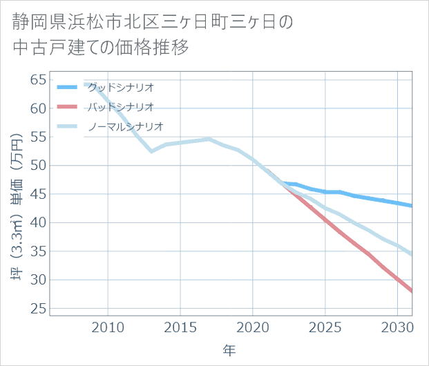 静岡県浜松市北区三ケ日町三ケ日の中古戸建て価格推移